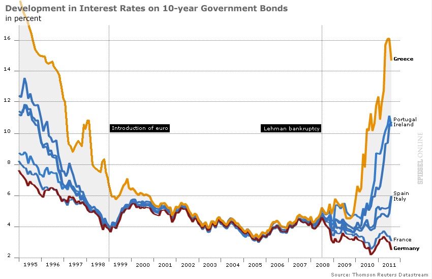 Europe Bond Yield