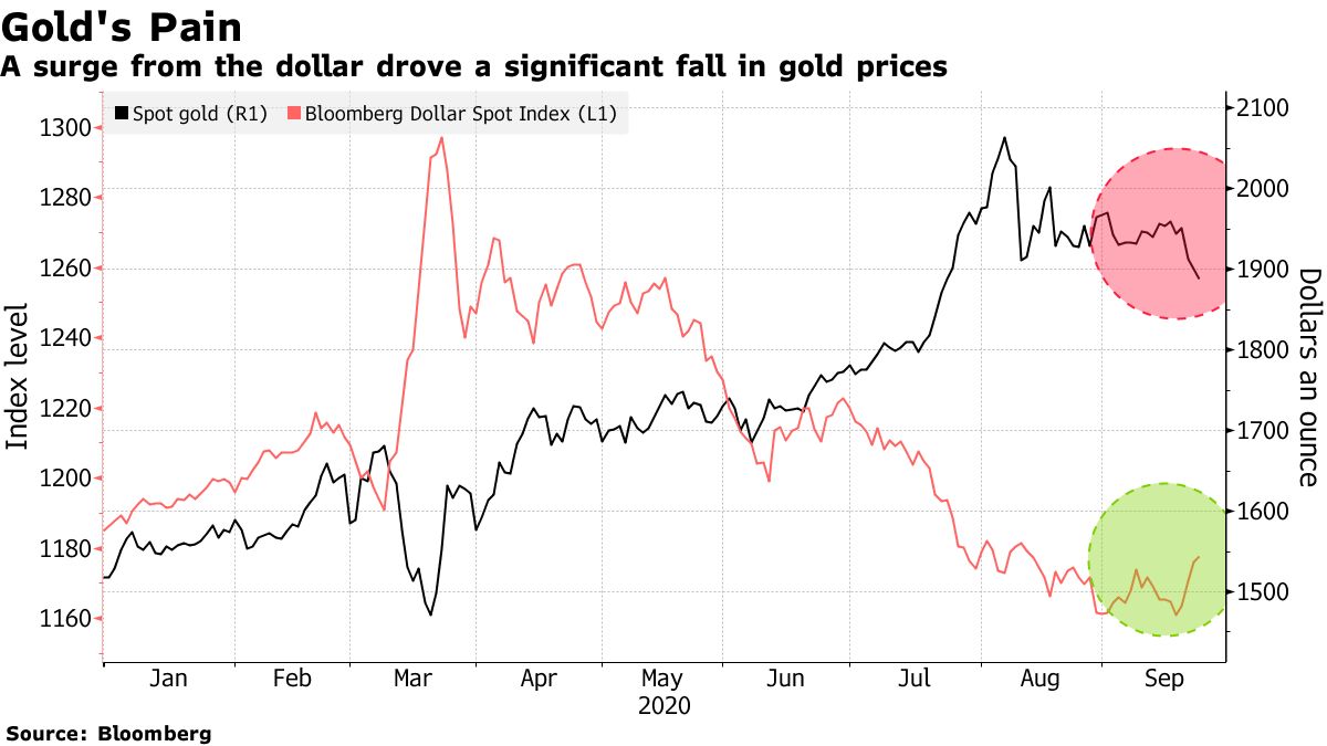 Vlot plug Maaltijd Sterkere dollar drukt goudprijs verder omlaag - Geotrendlines