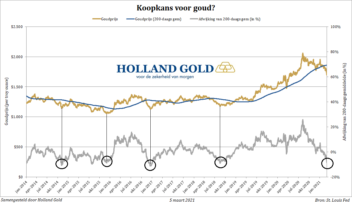 Nevelig Turbulentie Wasserette Grafiek: Is dit een goed moment om goud te kopen?