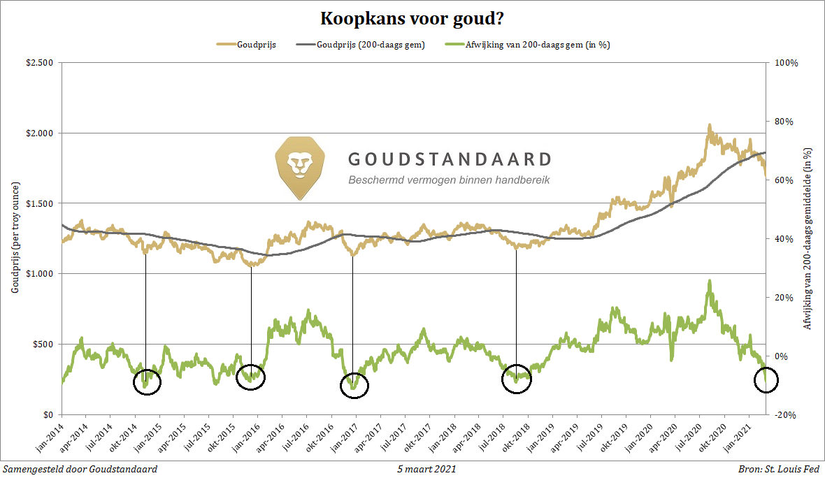 hoofd langzaam veiling Grafiek: Is dit een goed moment om goud te kopen?
