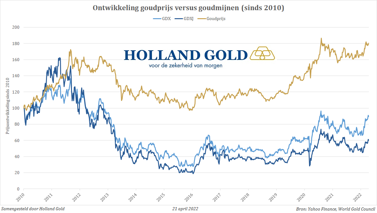 Product Subsidie beheerder Waarom goud veiliger is dan goudmijnaandelen