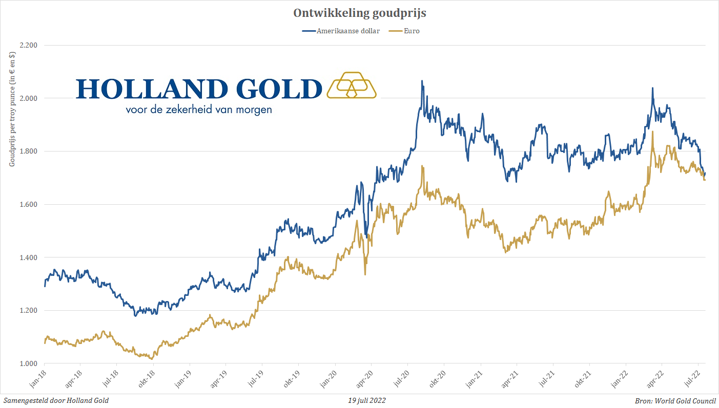 Waarom daalt de goudprijs?